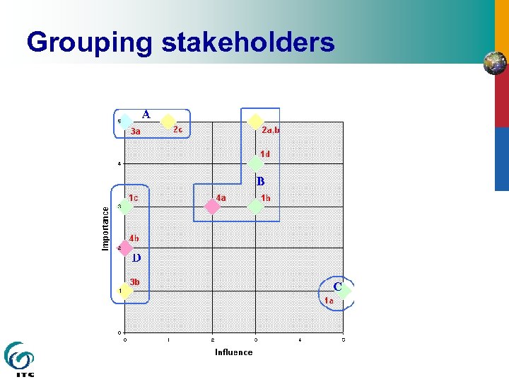 Grouping stakeholders 