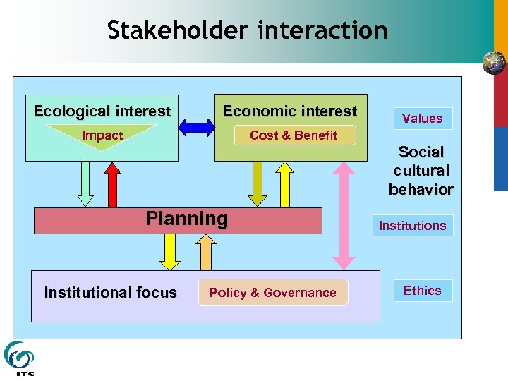 Stakeholder interaction Ecological interest Economic interest Impact Cost & Benefit Values Social cultural behavior