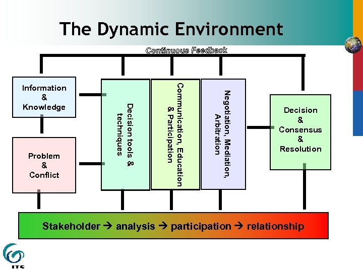 The Dynamic Environment Negotiation, Mediation, Arbitration Communication, Education & Participation Problem & Conflict Decision
