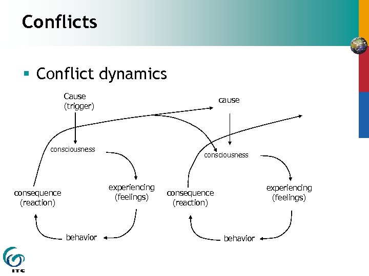 Conflicts § Conflict dynamics Cause (trigger) cause consciousness experiencing (feelings) consequence (reaction) behavior 