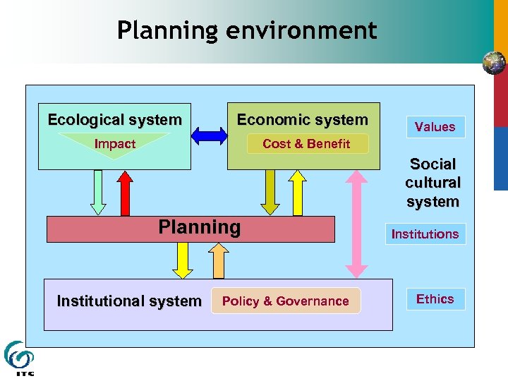 Planning environment Ecological system Economic system Impact Cost & Benefit Values Social cultural system