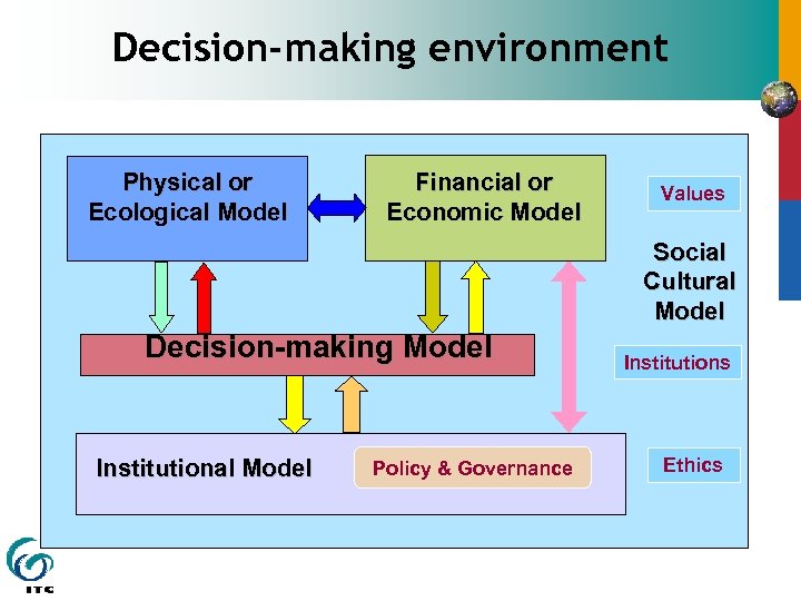 Decision-making environment Physical or Ecological Model Financial or Economic Model Values Social Cultural Model