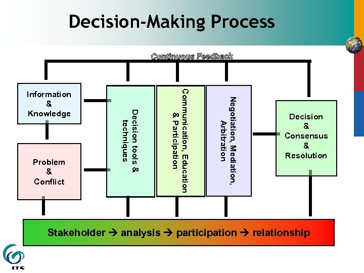 Decision-Making Process Negotiation, Mediation, Arbitration Communication, Education & Participation Problem & Conflict Decision tools