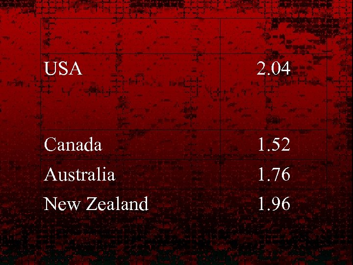USA 2. 04 Canada 1. 52 Australia New Zealand 1. 76 1. 96 