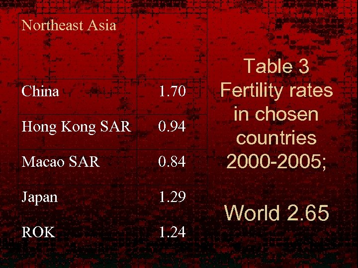 Northeast Asia China 1. 70 Hong Kong SAR 0. 94 Macao SAR 0. 84