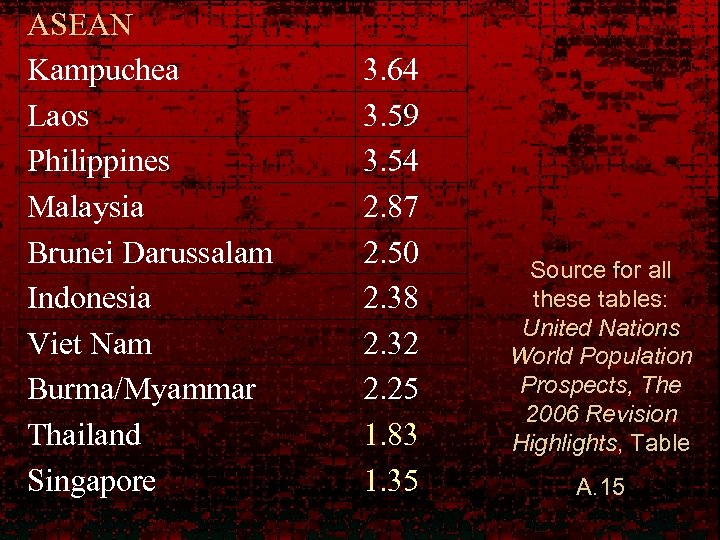 ASEAN Kampuchea Laos Philippines Malaysia Brunei Darussalam Indonesia Viet Nam Burma/Myammar Thailand Singapore 3.