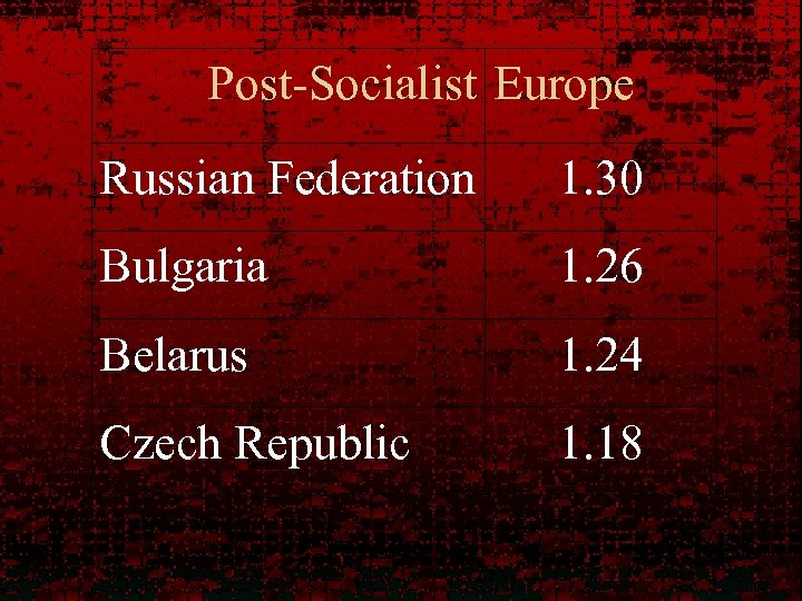 Post-Socialist Europe Russian Federation 1. 30 Bulgaria 1. 26 Belarus 1. 24 Czech Republic