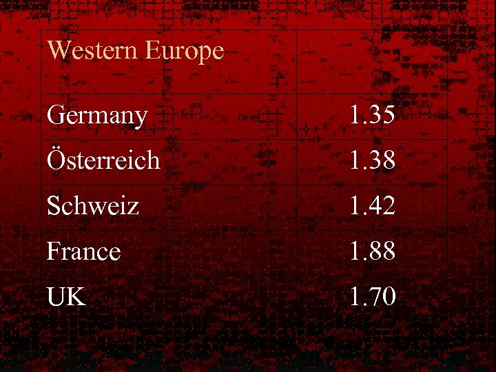 Western Europe Germany 1. 35 Österreich 1. 38 Schweiz 1. 42 France 1. 88