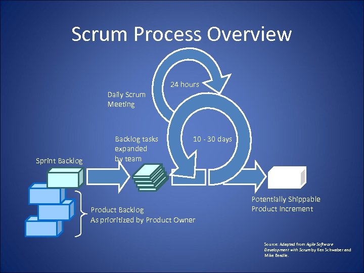 Scrum Process Overview Daily Scrum Meeting Sprint Backlog tasks expanded by team 24 hours
