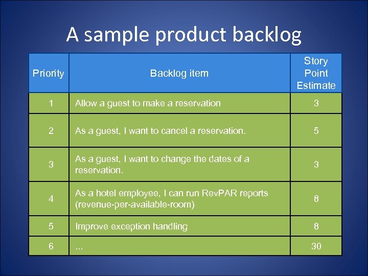 A sample product backlog Priority Backlog item Story Point Estimate 1 Allow a guest