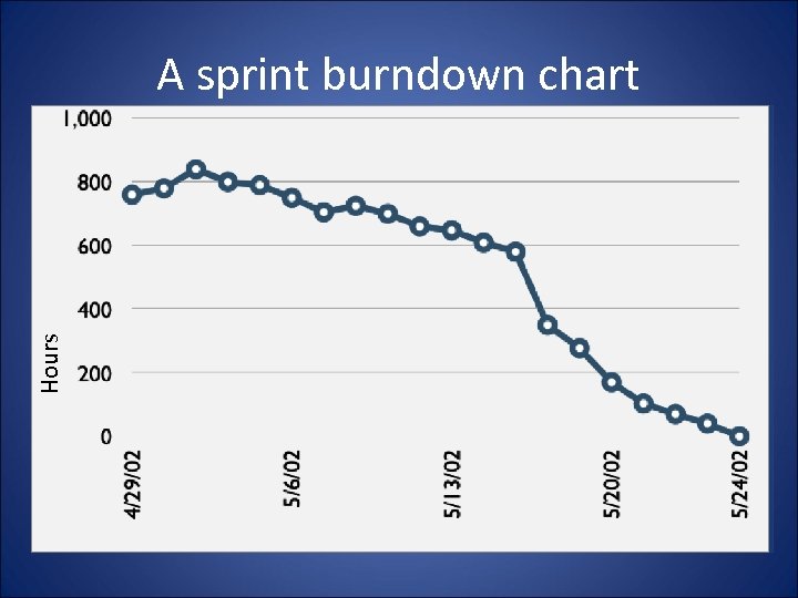  Hours A sprint burndown chart 