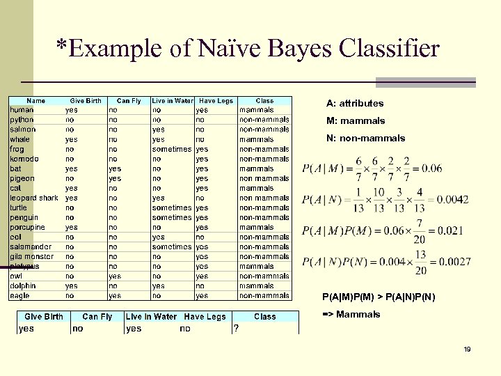 *Example of Naïve Bayes Classifier A: attributes M: mammals N: non-mammals P(A|M)P(M) > P(A|N)P(N)
