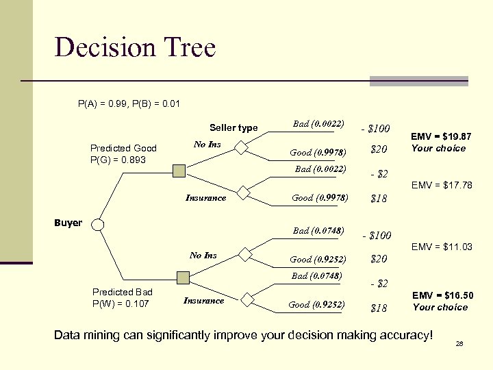 Decision Tree P(A) = 0. 99, P(B) = 0. 01 Seller type Predicted Good