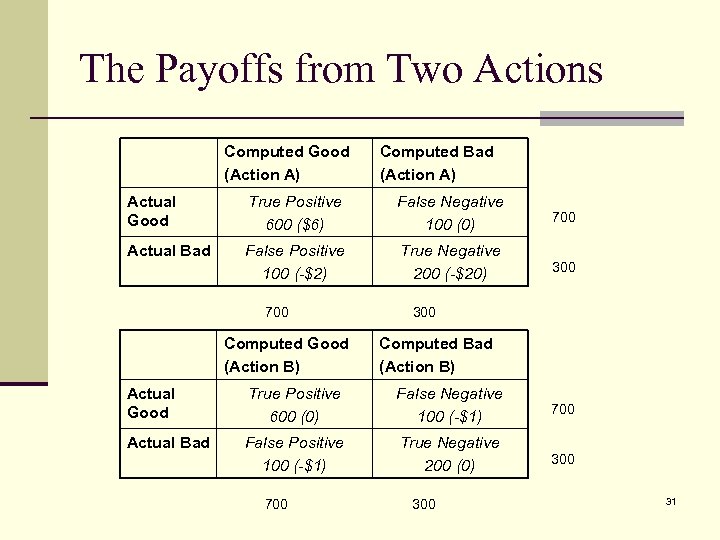The Payoffs from Two Actions Computed Good (Action A) Computed Bad (Action A) Actual