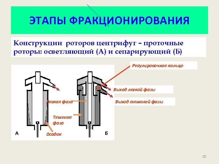 ЭТАПЫ ФРАКЦИОНИРОВАНИЯ Конструкции роторов центрифуг – проточные роторы: осветляющий (А) и сепарирующий (Б) Регулировочное