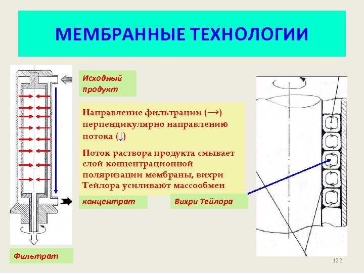 МЕМБРАННЫЕ ТЕХНОЛОГИИ Исходный продукт Направление фильтрации (→) перпендикулярно направлению потока (↓) Поток раствора продукта
