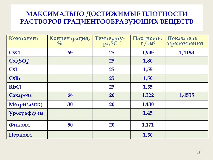 МАКСИМАЛЬНО ДОСТИЖИМЫЕ ПЛОТНОСТИ РАСТВОРОВ ГРАДИЕНТООБРАЗУЮЩИХ ВЕЩЕСТВ Компонент Плотность, г / см 3 Показатель преломления
