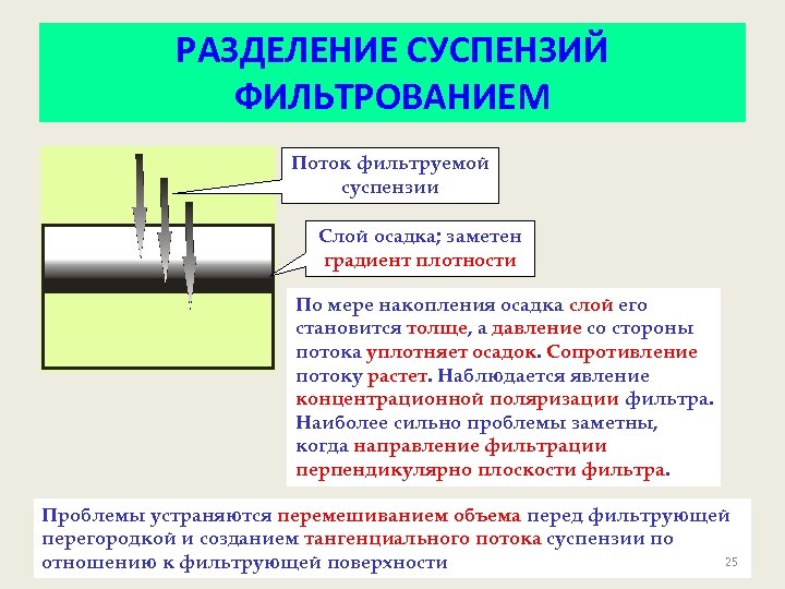 РАЗДЕЛЕНИЕ СУСПЕНЗИЙ ФИЛЬТРОВАНИЕМ Поток фильтруемой суспензии Слой осадка; заметен градиент плотности По мере накопления