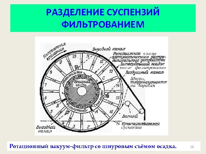 РАЗДЕЛЕНИЕ СУСПЕНЗИЙ ФИЛЬТРОВАНИЕМ Ротационный вакуум-фильтр со шнуровым съёмом осадка. 26 