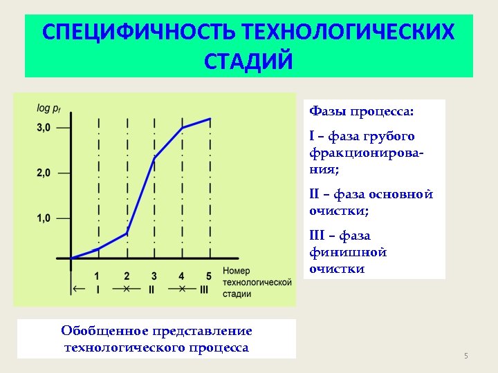 СПЕЦИФИЧНОСТЬ ТЕХНОЛОГИЧЕСКИХ СТАДИЙ Фазы процесса: I – фаза грубого фракционирования; II – фаза основной