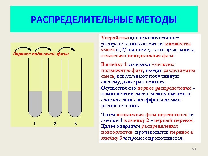 РАСПРЕДЕЛИТЕЛЬНЫЕ МЕТОДЫ Устройство для противоточного распределения состоит из множества ячеек (1, 2, 3 на
