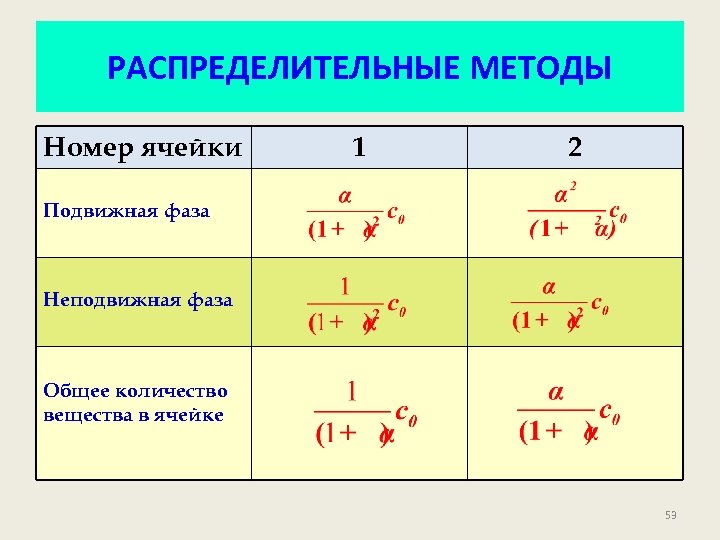 РАСПРЕДЕЛИТЕЛЬНЫЕ МЕТОДЫ Номер ячейки 1 2 Подвижная фаза Неподвижная фаза Общее количество вещества в