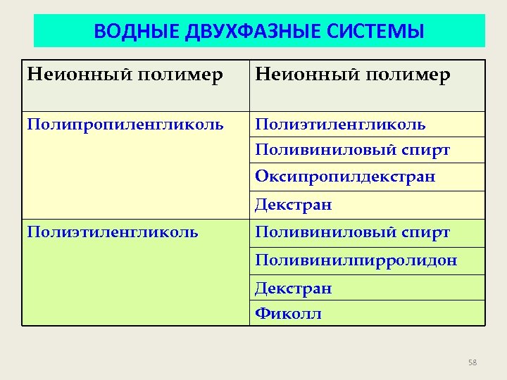 ВОДНЫЕ ДВУХФАЗНЫЕ СИСТЕМЫ Неионный полимер Полипропиленгликоль Полиэтиленгликоль Поливиниловый спирт Оксипропилдекстран Декстран Полиэтиленгликоль Поливиниловый спирт