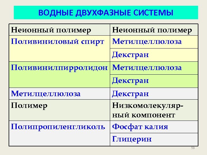 ВОДНЫЕ ДВУХФАЗНЫЕ СИСТЕМЫ Неионный полимер Поливиниловый спирт Метилцеллюлоза Декстран Поливинилпирролидон Метилцеллюлоза Декстран Метилцеллюлоза Полимер