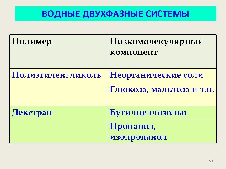 ВОДНЫЕ ДВУХФАЗНЫЕ СИСТЕМЫ Полимер Низкомолекулярный компонент Полиэтиленгликоль Неорганические соли Глюкоза, мальтоза и т. п.
