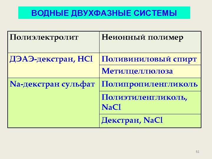 ВОДНЫЕ ДВУХФАЗНЫЕ СИСТЕМЫ Полиэлектролит Неионный полимер ДЭАЭ-декстран, HCl Поливиниловый спирт Метилцеллюлоза Na-декстран cульфат Полипропиленгликоль