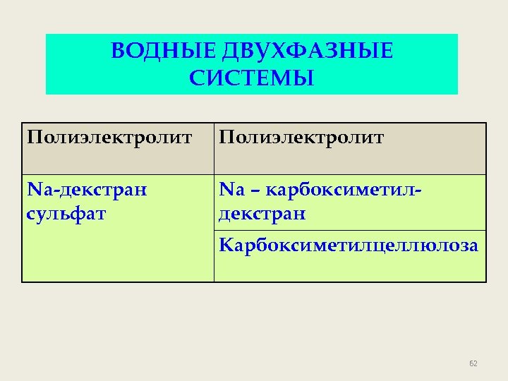 ВОДНЫЕ ДВУХФАЗНЫЕ СИСТЕМЫ Полиэлектролит Na-декстран cульфат Na – карбоксиметилдекстран Карбоксиметилцеллюлоза 62 