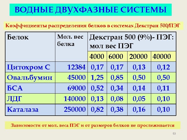 Распределение белков. Размеры белков. Размер белок. Размеры белков в НМ. Средний размер белков.