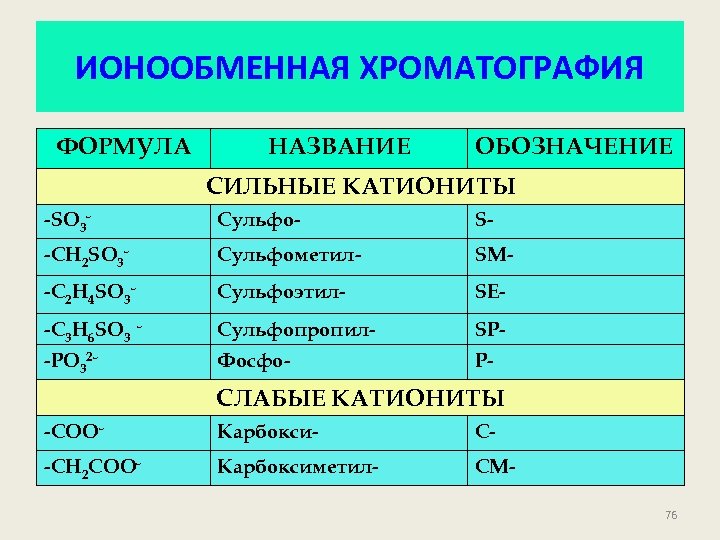 ИОНООБМЕННАЯ ХРОМАТОГРАФИЯ ФОРМУЛА НАЗВАНИЕ ОБОЗНАЧЕНИЕ СИЛЬНЫЕ КАТИОНИТЫ -SO 3 - Сульфо- S- -CH 2