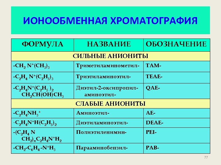 ИОНООБМЕННАЯ ХРОМАТОГРАФИЯ ФОРМУЛА НАЗВАНИЕ ОБОЗНАЧЕНИЕ СИЛЬНЫЕ АНИОНИТЫ -CH 2 N+(CH 3)3 Триметиламинометил- ТАМ- -C