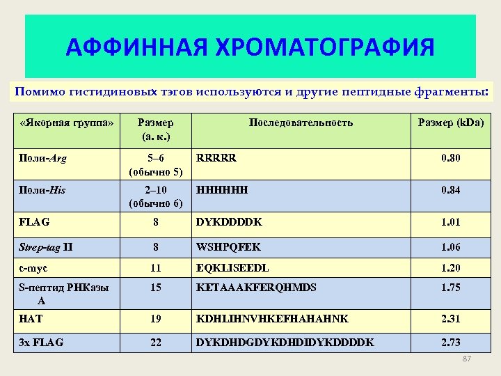АФФИННАЯ ХРОМАТОГРАФИЯ Помимо гистидиновых тэгов используются и другие пептидные фрагменты: «Якорная группа» Размер (а.
