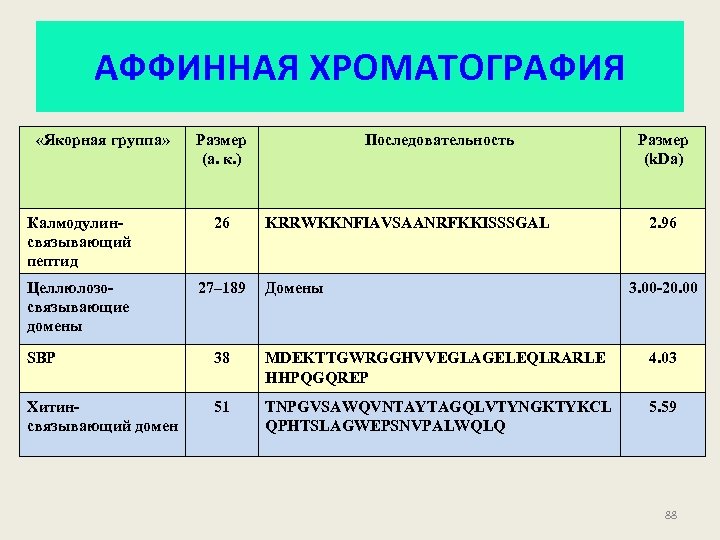 АФФИННАЯ ХРОМАТОГРАФИЯ «Якорная группа» Размер (а. к. ) Калмодулинсвязывающий пептид 26 Целлюлозосвязывающие домены 27–