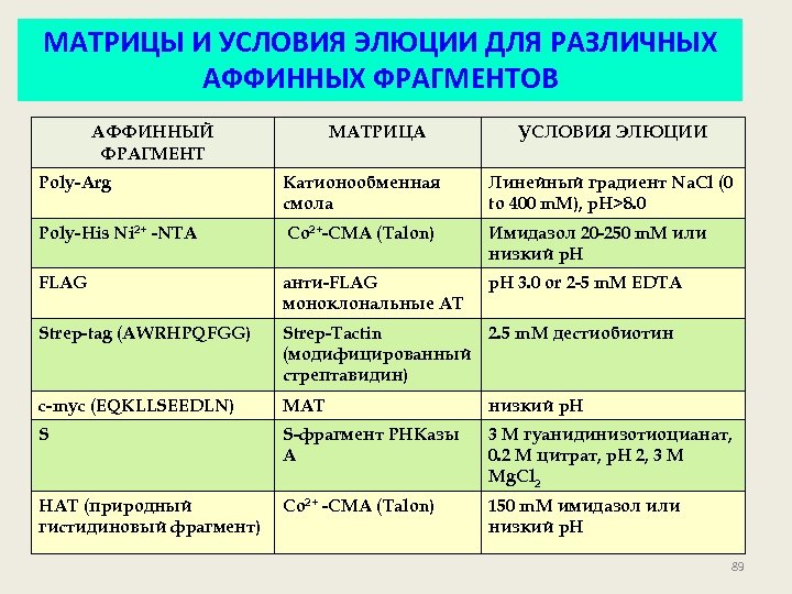 МАТРИЦЫ И УСЛОВИЯ ЭЛЮЦИИ ДЛЯ РАЗЛИЧНЫХ АФФИННЫХ ФРАГМЕНТОВ АФФИННЫЙ ФРАГМЕНТ МАТРИЦА УСЛОВИЯ ЭЛЮЦИИ Poly-Arg
