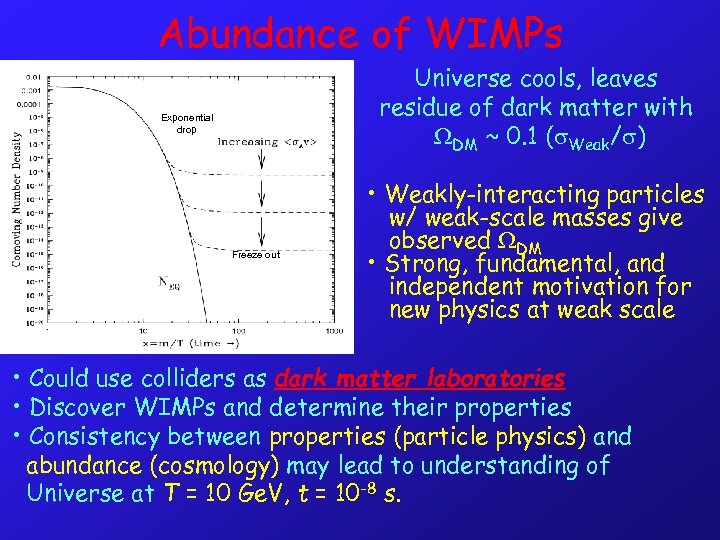 Abundance of WIMPs Universe cools, leaves residue of dark matter with DM ~ 0.