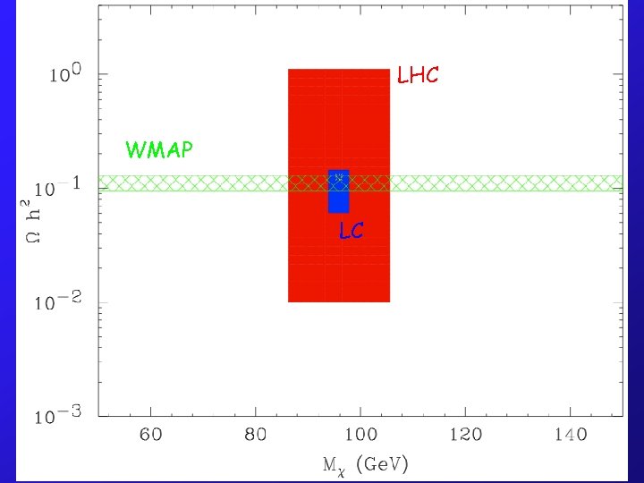 LHC WMAP LC 