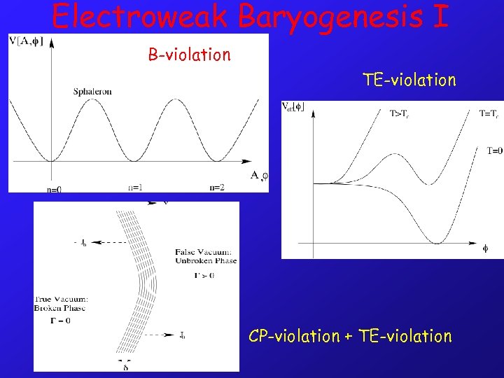 Electroweak Baryogenesis I B-violation TE-violation CP-violation + TE-violation 
