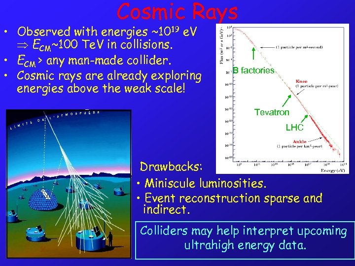 Cosmic Rays • Observed with energies ~1019 e. V ECM~100 Te. V in collisions.