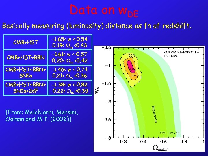 Data on w. DE Basically measuring (luminosity) distance as fn of redshift. CMB+HST -1.