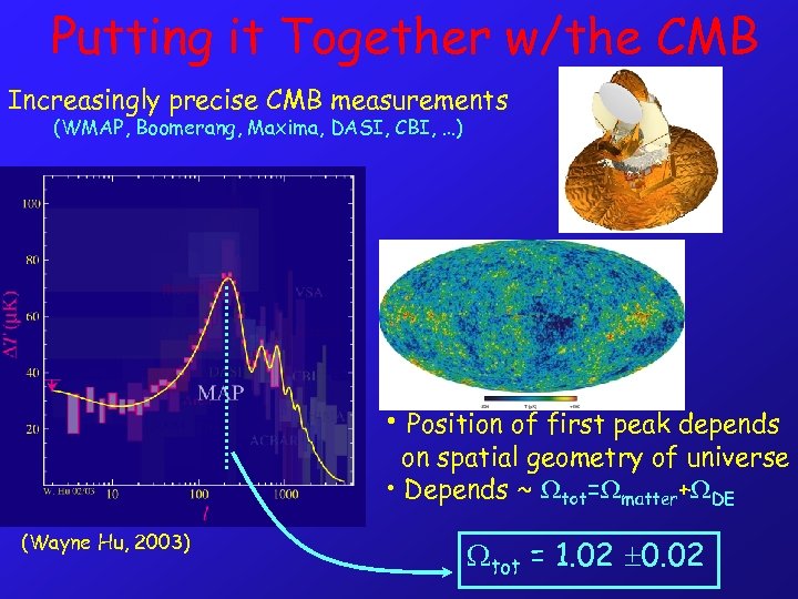 Putting it Together w/the CMB Increasingly precise CMB measurements (WMAP, Boomerang, Maxima, DASI, CBI,