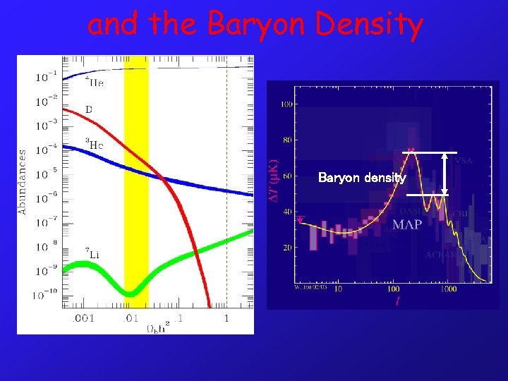 and the Baryon Density Baryon density 