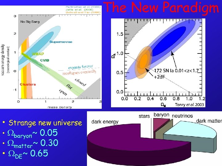 The New Paradigm WMAP • Strange new universe • baryon~ 0. 05 • matter~