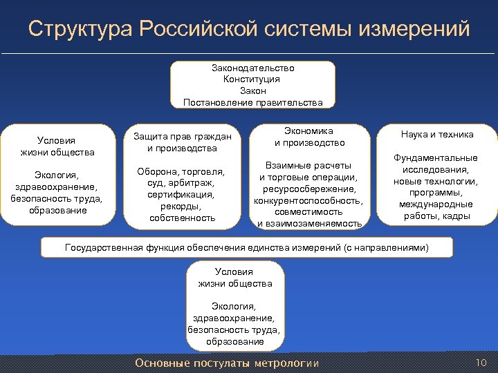 Структура отечественной науки