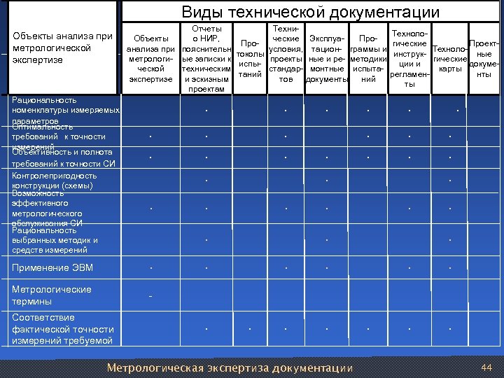 Виды технической документации Объекты анализа при метрологической экспертизе Рациональность номенклатуры измеряемых параметров Оптимальность требований