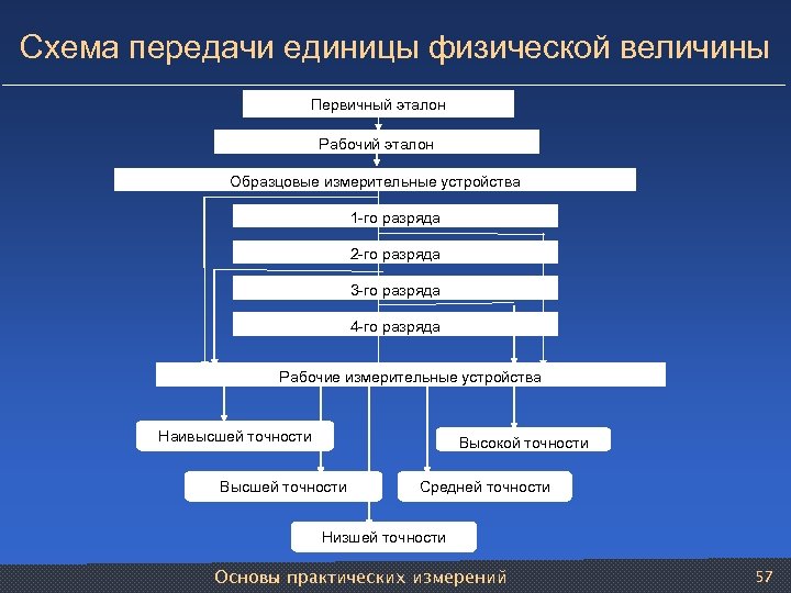 Кто разрабатывает государственную поверочную схему передачи единицы величины