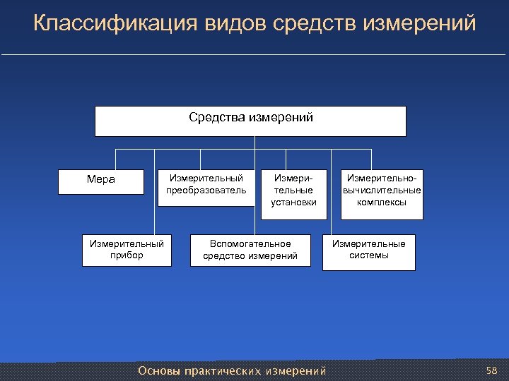 Классификация видов средств измерений Средства измерений Измерительный преобразователь Мера Измерительный прибор Измери тельные установки