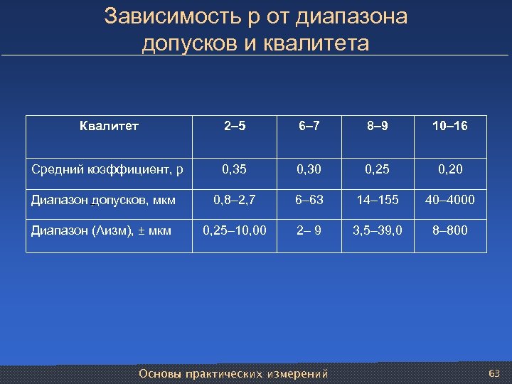 Зависимость р от диапазона допусков и квалитета Квалитет 2– 5 6– 7 8– 9